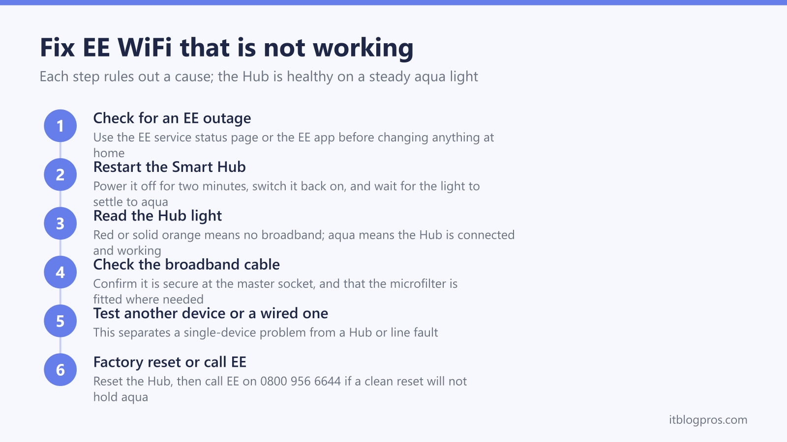 The EE WiFi fix ladder: restart the hub, check for outages, move the hub, split the bands, update devices, add an extender if needed