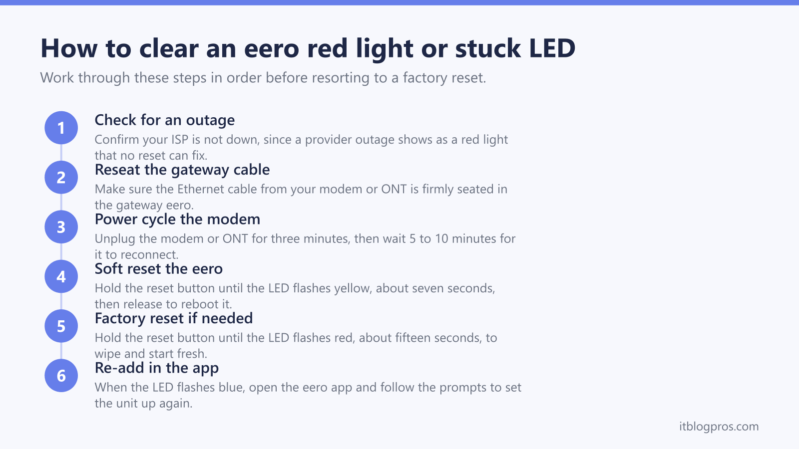 How to clear an eero red light or stuck LED: Check for an outage, Reseat the gateway cable, Power cycle the modem, Soft reset the eero, Factory reset if needed, Re-add in the app