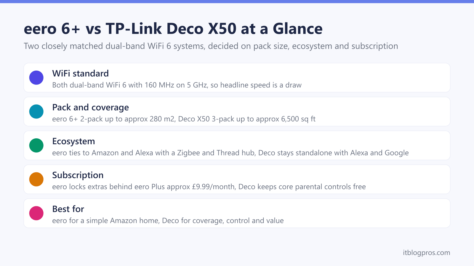 eero 6+ vs TP-Link Deco X50 at a Glance: WiFi standard, Pack and coverage, Ecosystem, Subscription, Best for