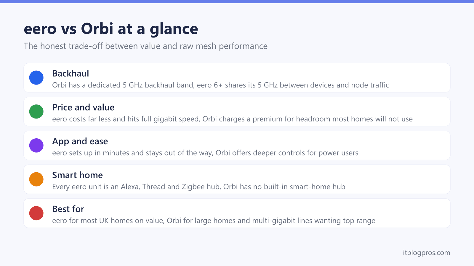 eero vs Orbi at a glance: Backhaul, Price and value, App and ease, Smart home, Best for
