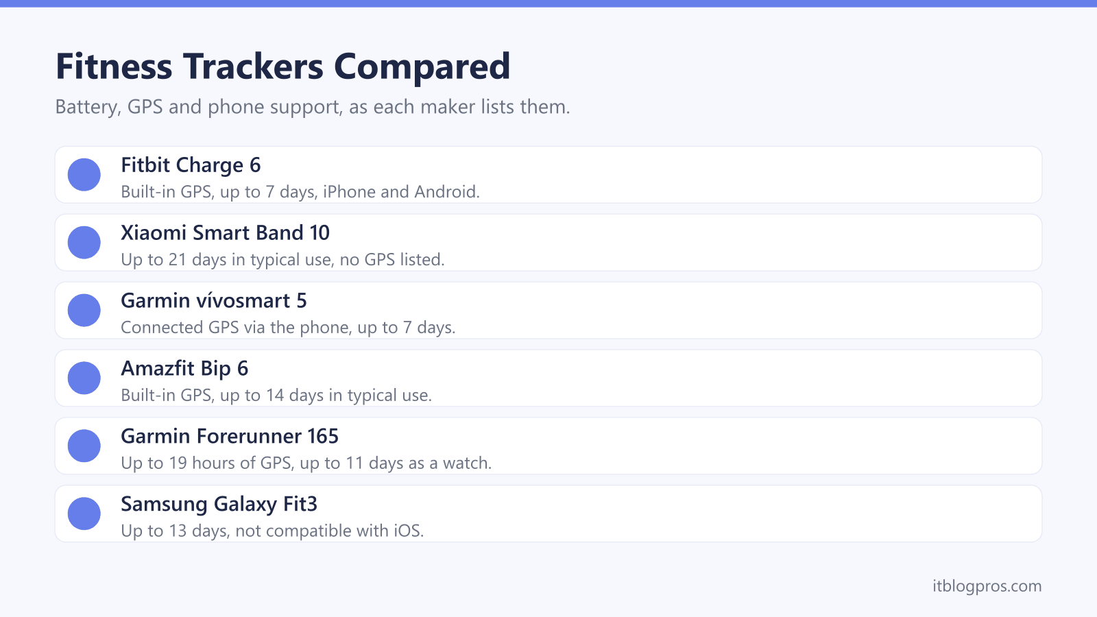 Fitness Trackers Compared: Fitbit Charge 6, Xiaomi Smart Band 10, Garmin vívosmart 5, Amazfit Bip 6, Garmin Forerunner 165, Samsung Galaxy Fit3