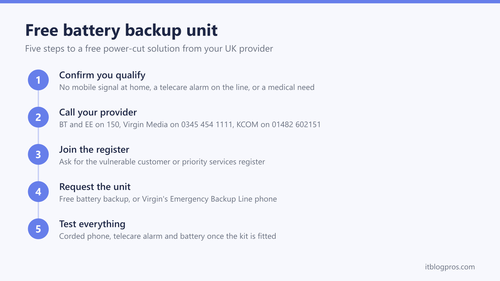 Free battery backup unit: Confirm you qualify, Call your provider, Join the register, Request the unit, Test everything