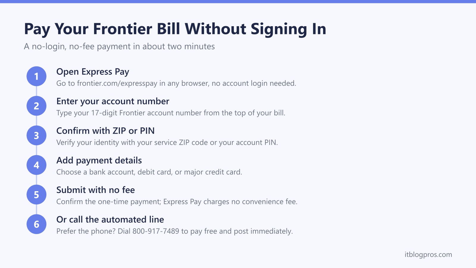 Pay Your Frontier Bill Without Signing In: Open Express Pay, Enter your account number, Confirm with ZIP or PIN, Add payment details, Submit with no fee, Or call the automated line