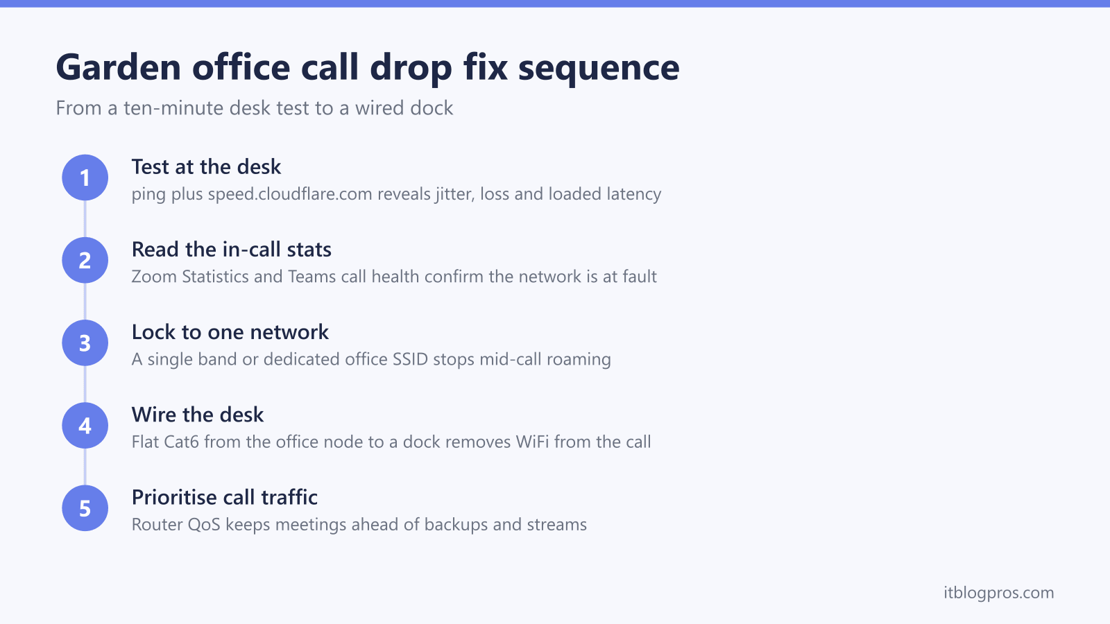 Garden office call drop fix sequence: Test at the desk, Read the in-call stats, Lock to one network, Wire the desk, Prioritise call traffic