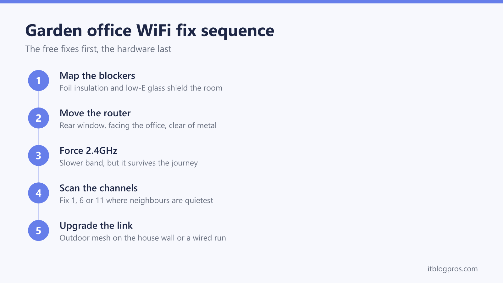 Garden office WiFi fix sequence: Map the blockers, Move the router, Force 2.4GHz, Scan the channels, Upgrade the link