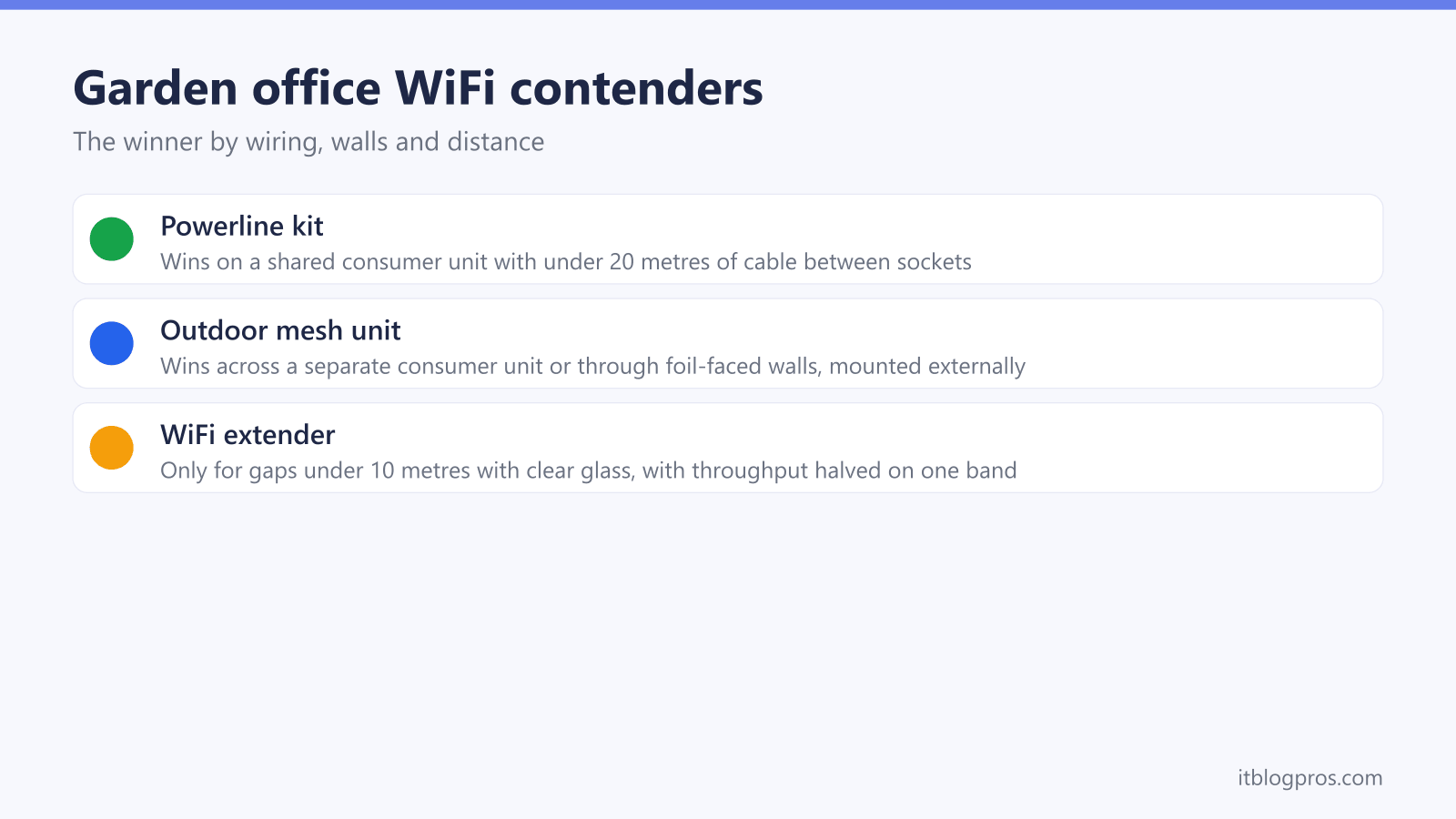 Garden office WiFi contenders: Powerline kit, Outdoor mesh unit, WiFi extender