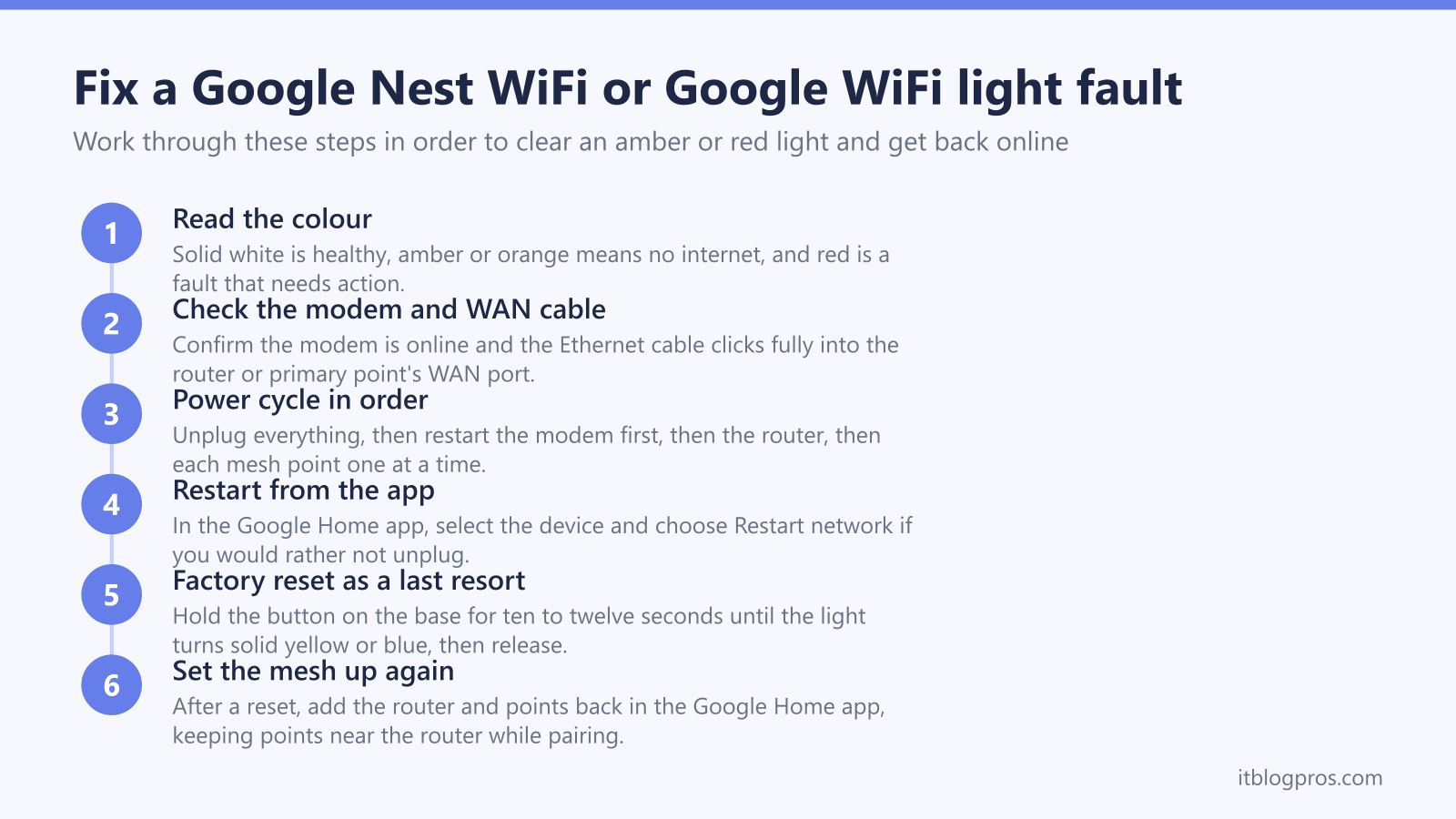 Fix a Google Nest WiFi or Google WiFi light fault: Read the colour, Check the modem and WAN cable, Power cycle in order, Restart from the app, Factory reset as a last resort, Set the mesh up again
