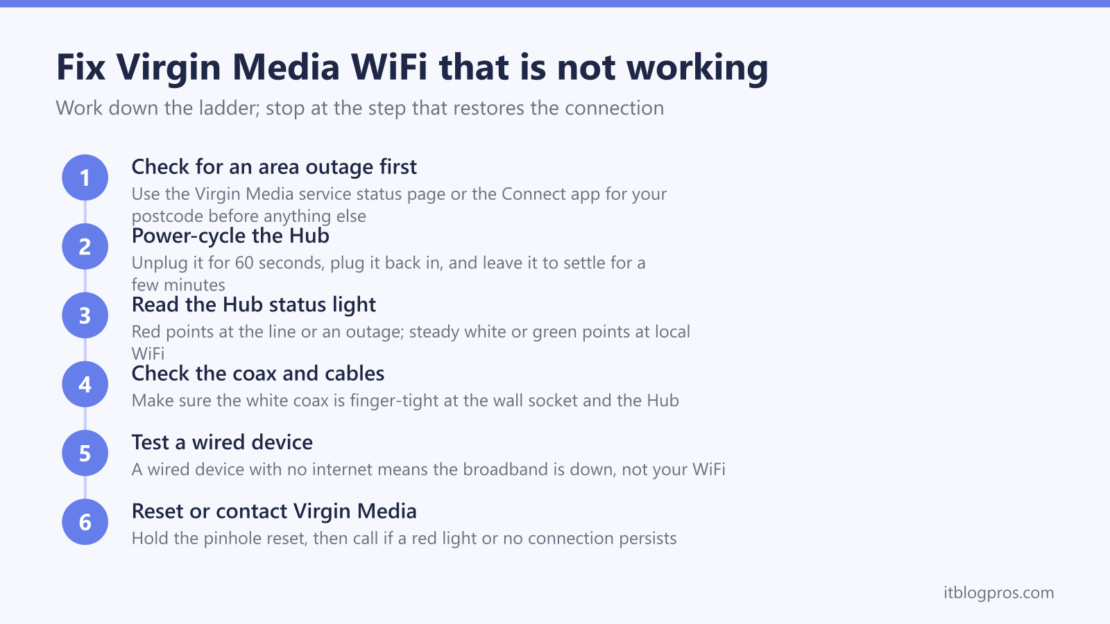 Six steps to fix Virgin Media WiFi that is not working: check for an outage, power-cycle the Hub, read the status light, check the coax and cables, test a wired device, then reset or contact Virgin Media