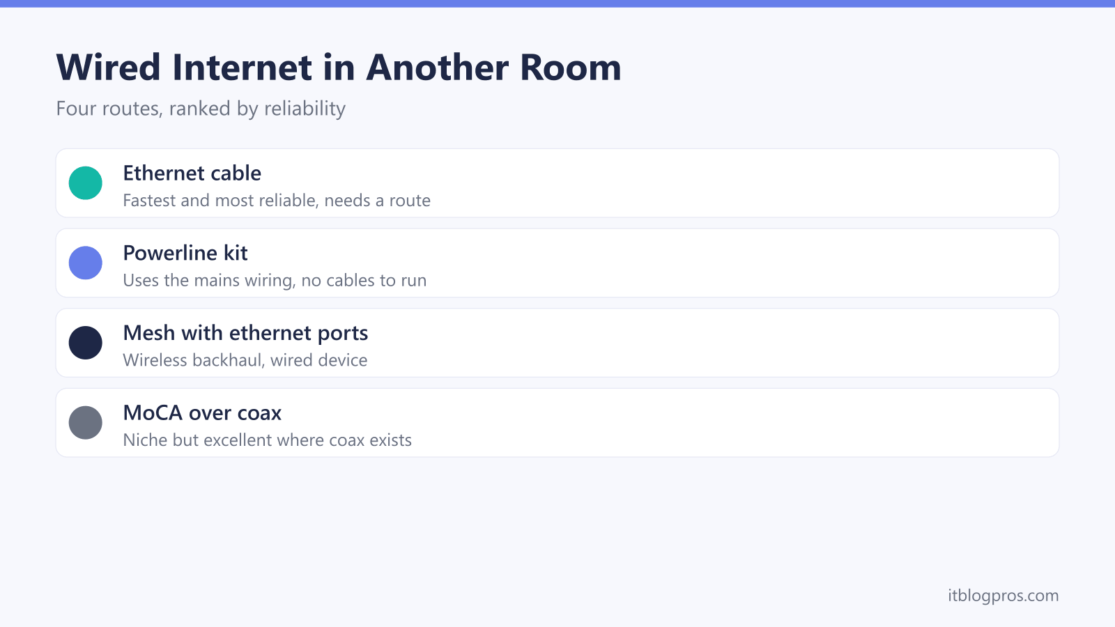 Four routes to wired internet in another room ranked by reliability: an ethernet cable, a powerline kit, mesh with ethernet ports, and MoCA over coax