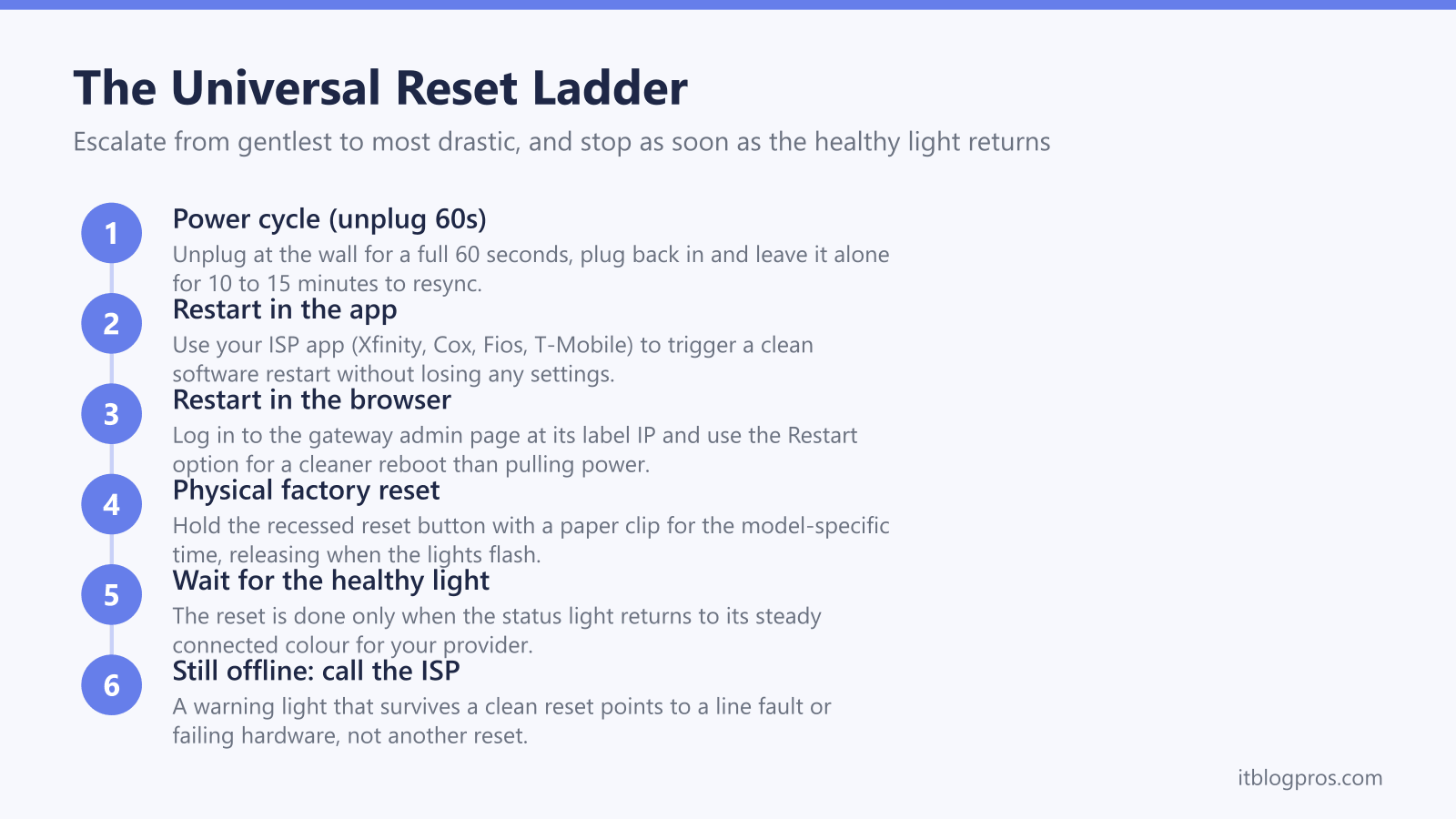 The Universal Reset Ladder: Power cycle (unplug 60s), Restart in the app, Restart in the browser, Physical factory reset, Wait for the healthy light, Still offline: call the ISP