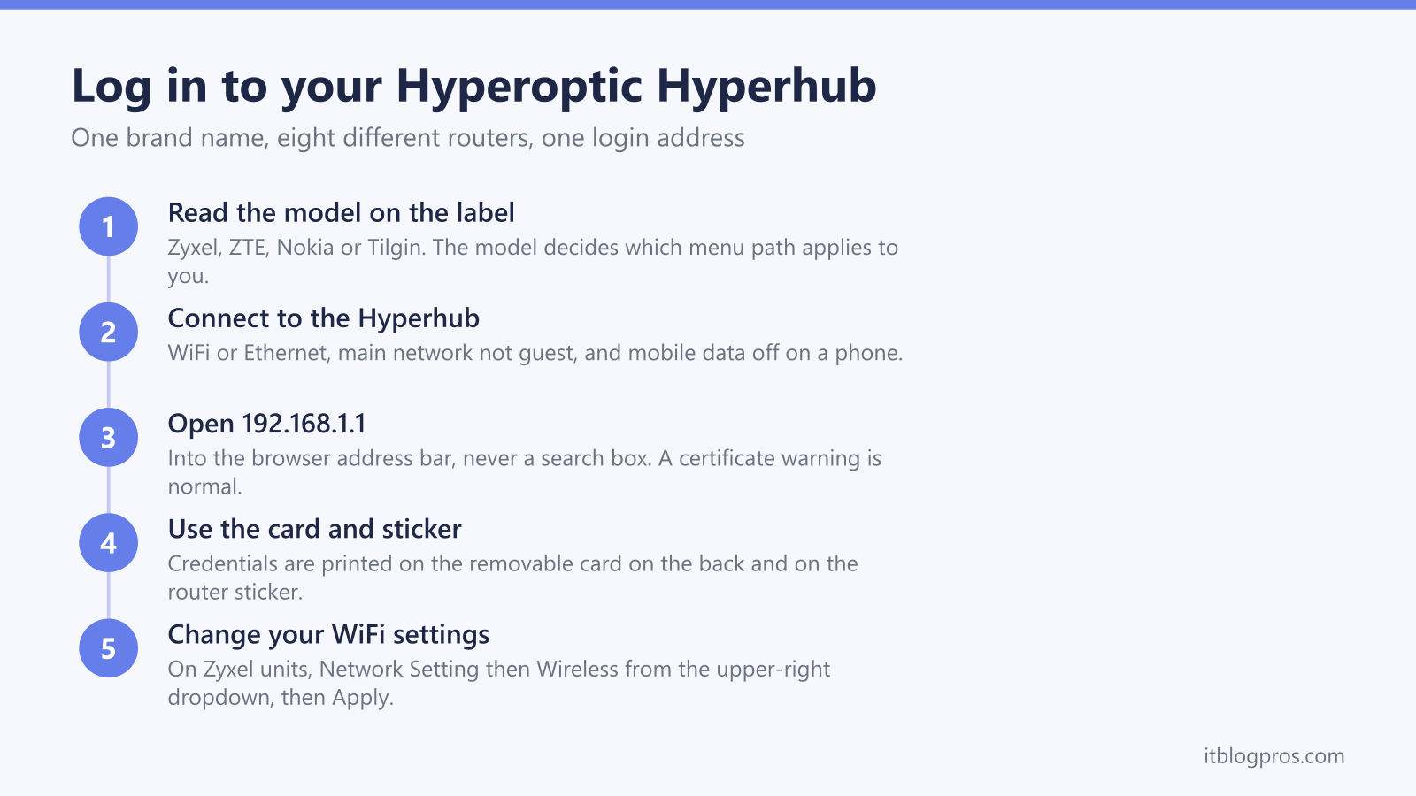 Log in to your Hyperoptic Hyperhub: Read the model on the label, Connect to the Hyperhub, Open 192.168.1.1, Use the card and sticker, Change your WiFi settings