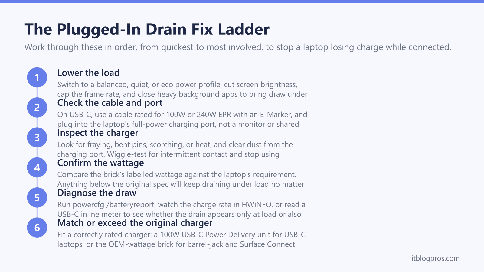 The Plugged-In Drain Fix Ladder: Lower the load, Check the cable and port, Inspect the charger, Confirm the wattage, Diagnose the draw, Match or exceed the original charger