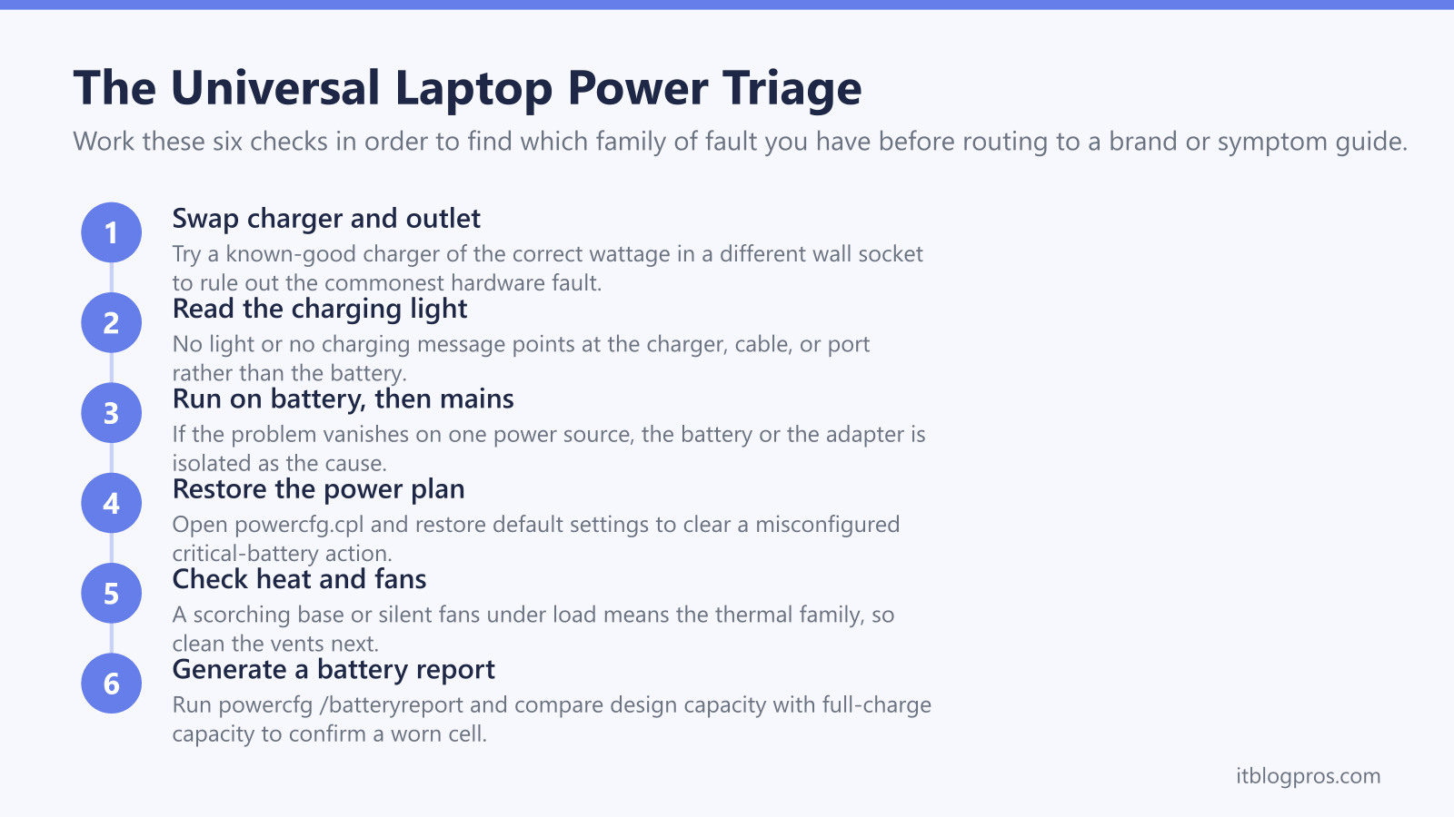 The Universal Laptop Power Triage: Swap charger and outlet, Read the charging light, Run on battery, then mains, Restore the power plan, Check heat and fans, Generate a battery report