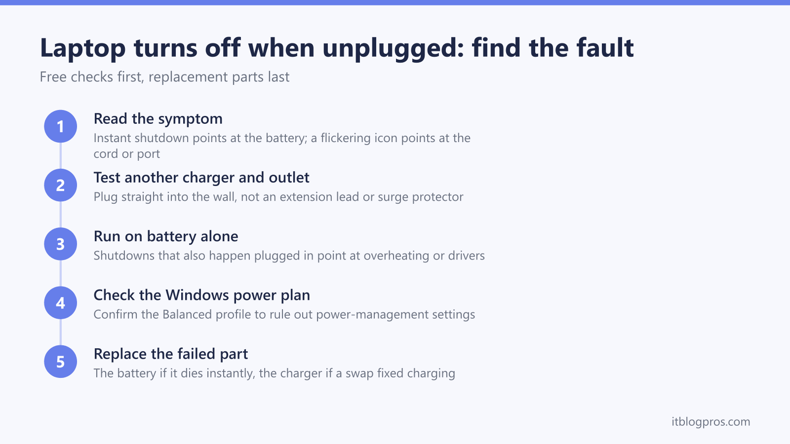 Five steps to find why a laptop turns off when unplugged: read the symptom, test another charger and outlet, run on battery alone, check the Windows power plan, then replace the failed part