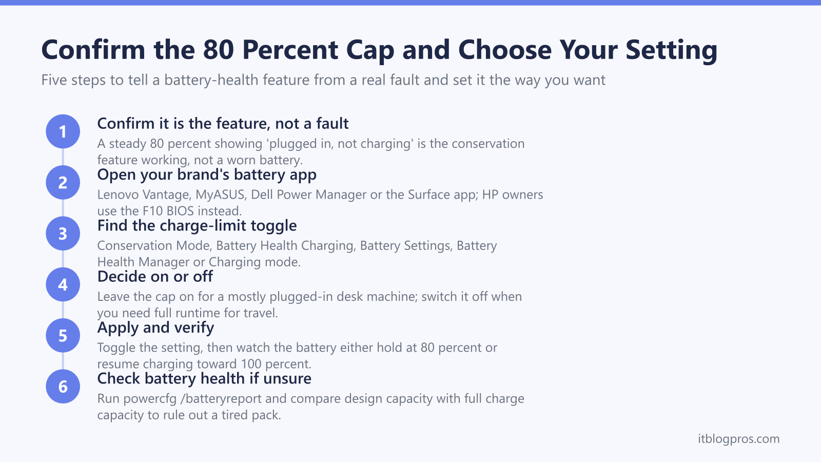 Confirm the 80 Percent Cap and Choose Your Setting: Confirm it is the feature, not a fault, Open your brand's battery app, Find the charge-limit toggle, Decide on or off, Apply and verify, Check battery health if unsure