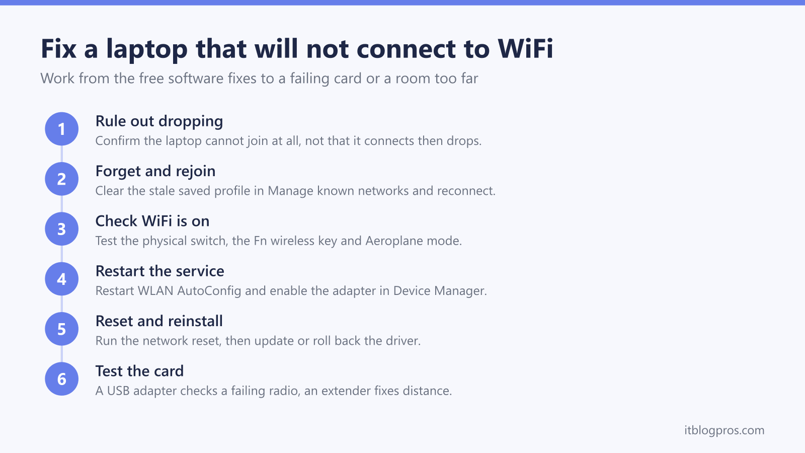 Fix a laptop that will not connect to WiFi: Rule out dropping, Forget and rejoin, Check WiFi is on, Restart the service, Reset and reinstall, Test the card