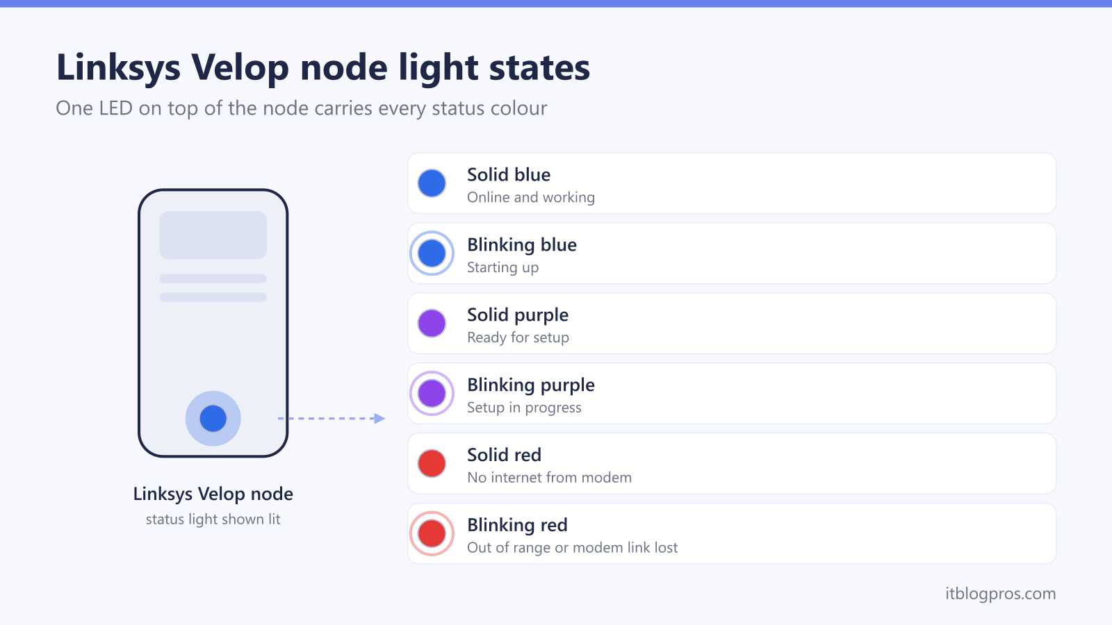 Linksys Velop node light states: Solid blue, Blinking blue, Solid purple, Blinking purple, Solid red, Blinking red, Solid yellow