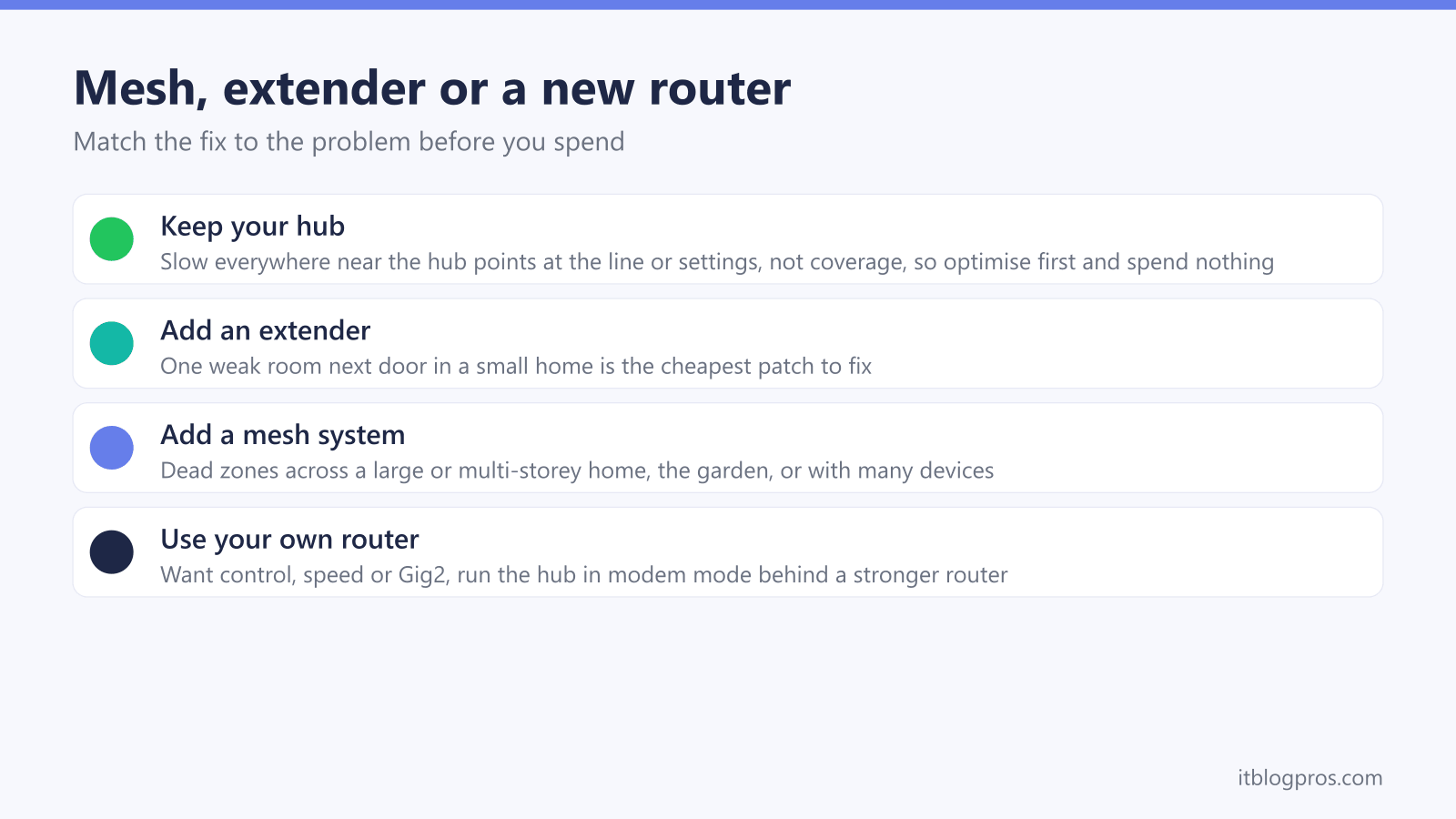 Decision guide for fixing home WiFi: keep your hub and optimise, add an extender for one weak room, add a mesh for whole-home dead zones, or use your own router in modem mode for control and speed