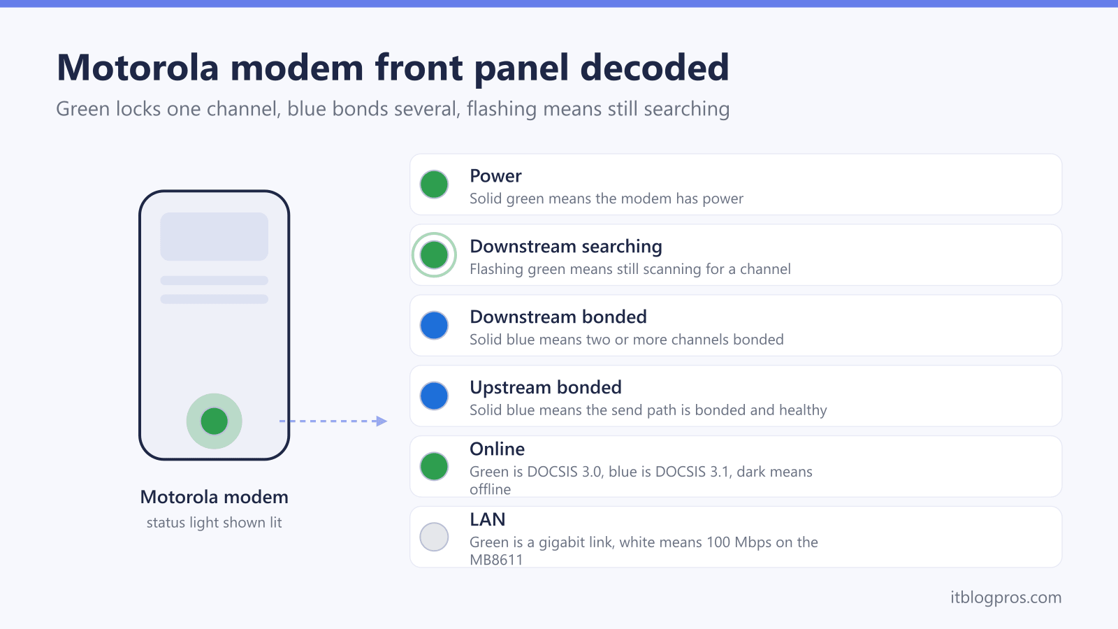 Motorola modem front panel decoded: Power, Downstream searching, Downstream bonded, Upstream bonded, Online, LAN