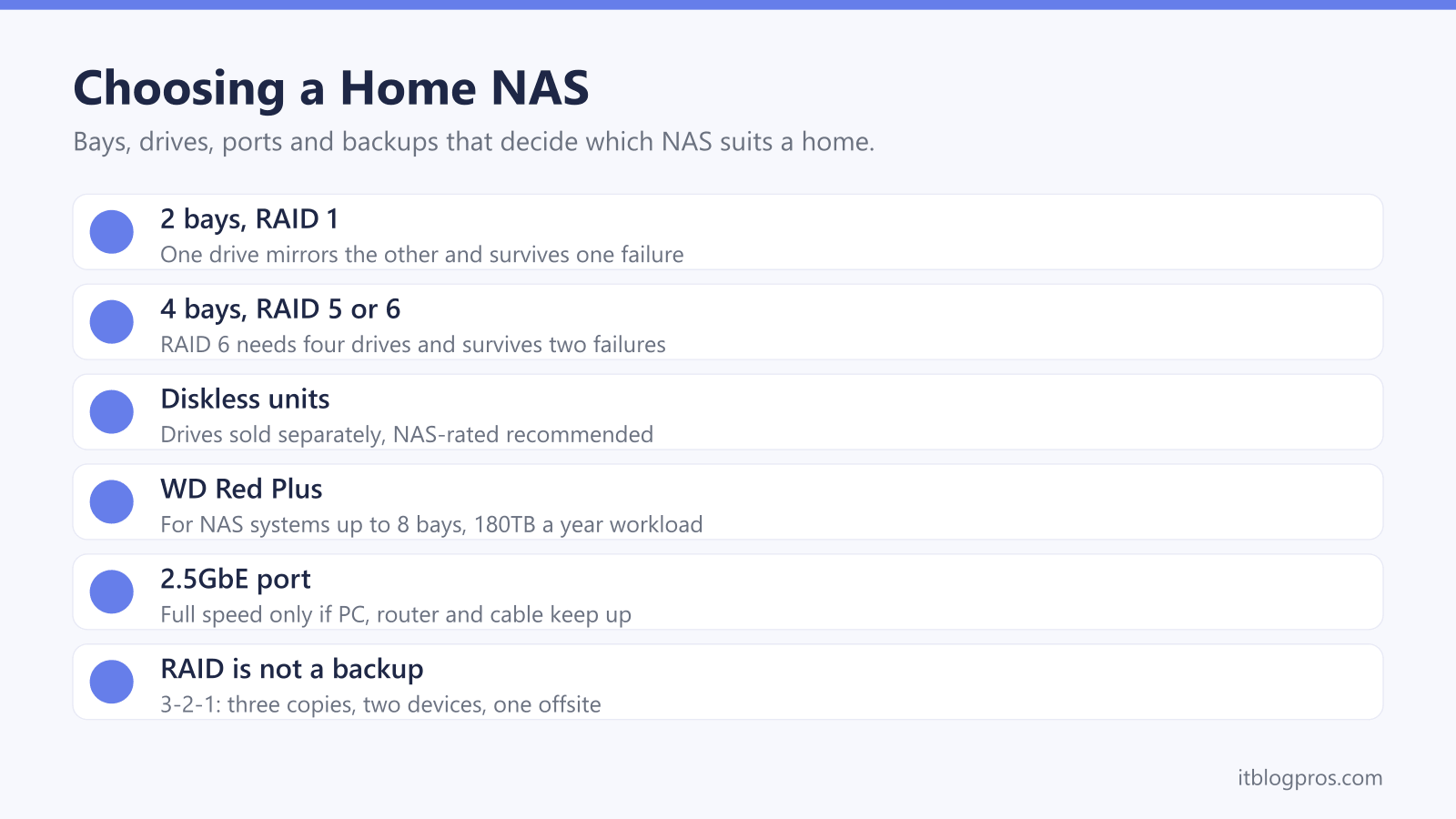 Choosing a Home NAS: 2 bays, RAID 1, 4 bays, RAID 5 or 6, Diskless units, WD Red Plus, 2.5GbE port, RAID is not a backup