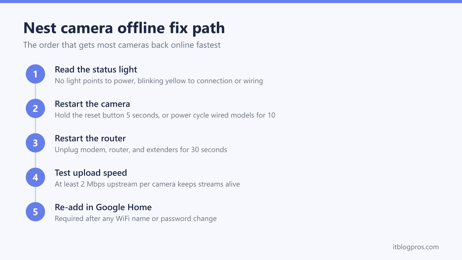Nest camera offline fix path: Read the status light, Restart the camera, Restart the router, Test upload speed, Re-add in Google Home