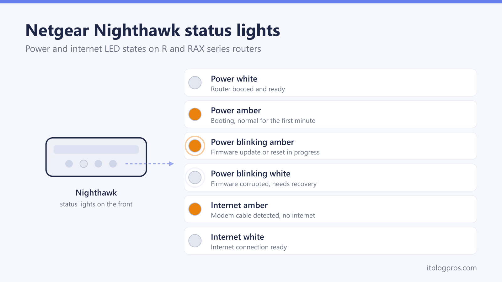 Netgear Nighthawk status lights: Power white, Power amber, Power blinking amber, Power blinking white, Internet amber, Internet white