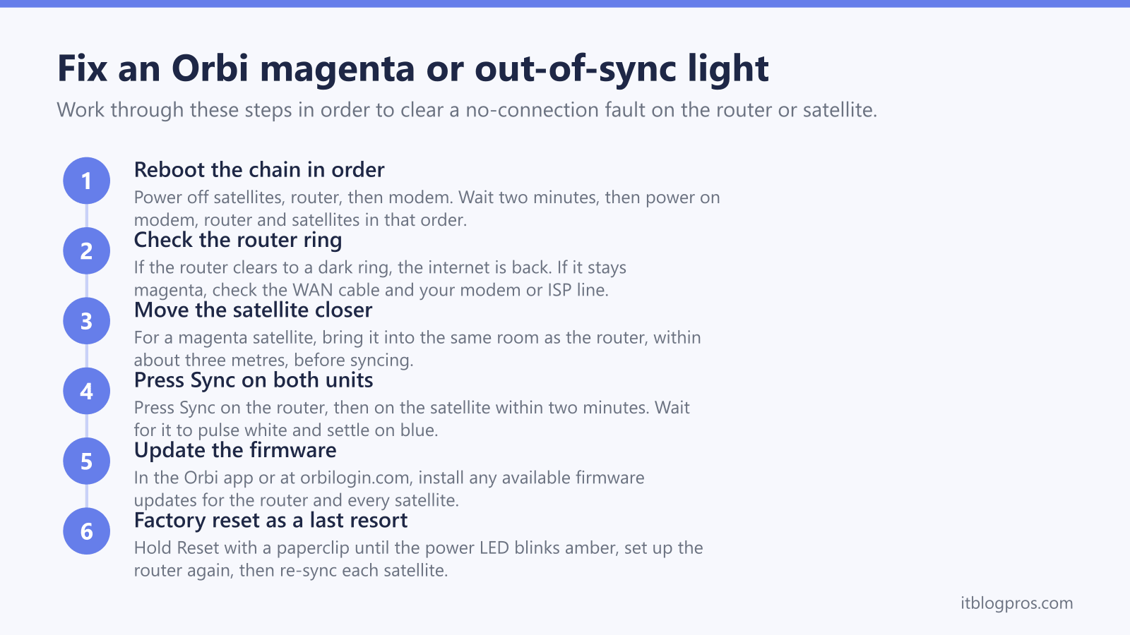 Fix an Orbi magenta or out-of-sync light: Reboot the chain in order, Check the router ring, Move the satellite closer, Press Sync on both units, Update the firmware, Factory reset as a last resort
