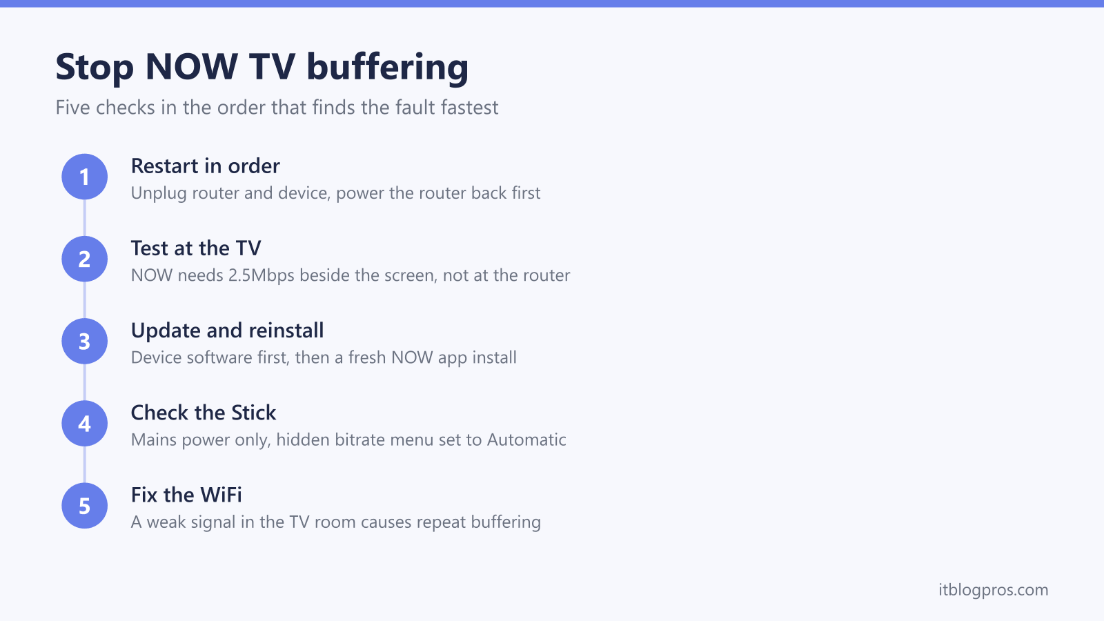 Stop NOW TV buffering: Restart in order, Test at the TV, Update and reinstall, Check the Stick, Fix the WiFi