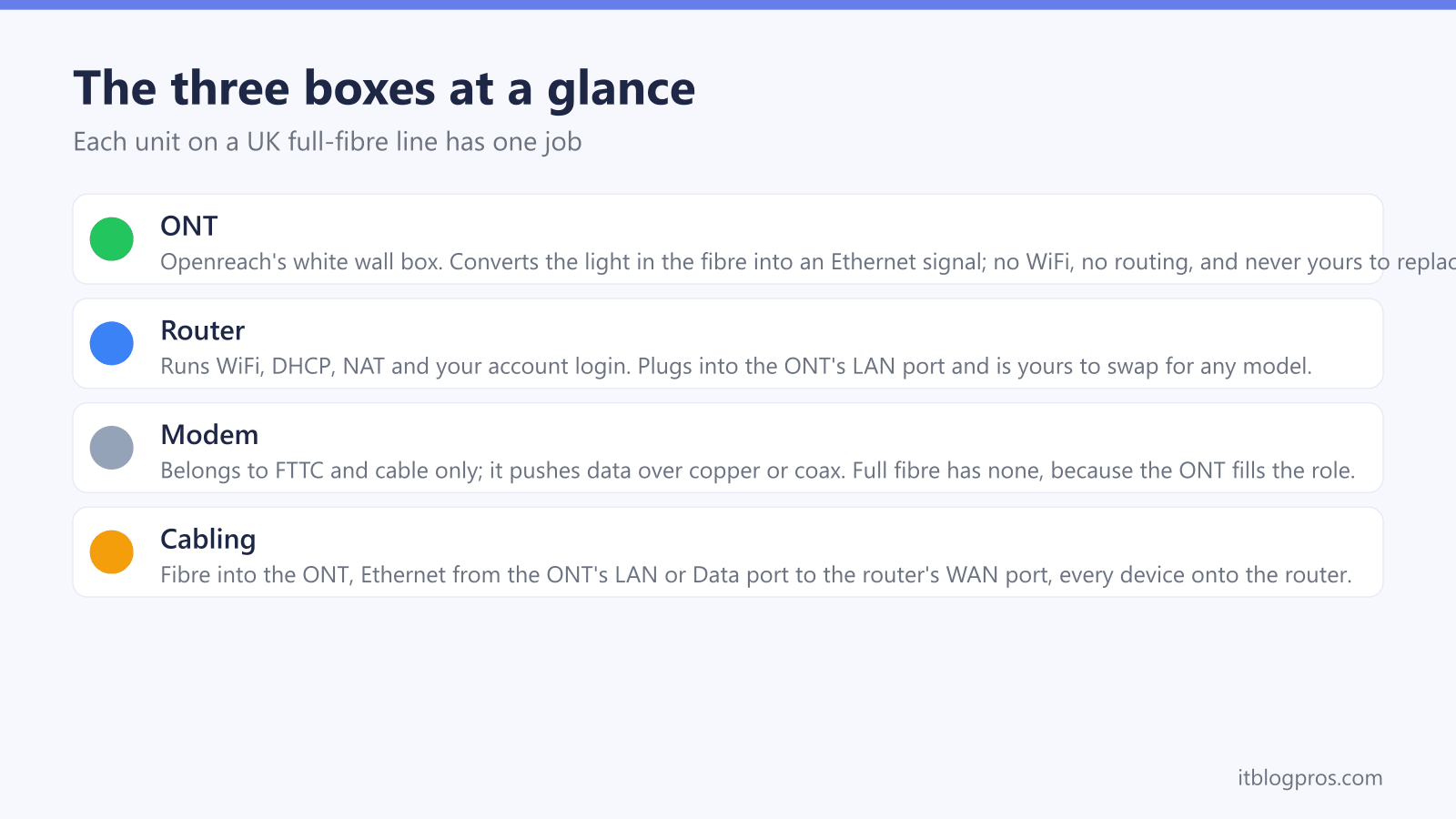 The three boxes at a glance: ONT, Router, Modem, Cabling