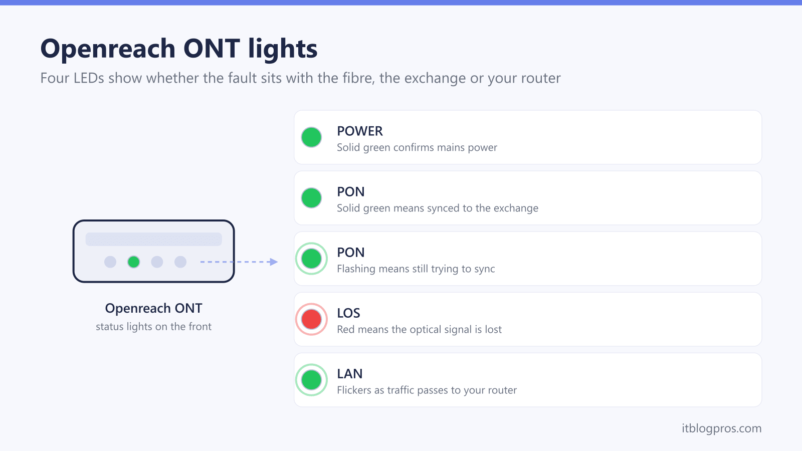 Openreach ONT lights: POWER, PON, PON, LOS, LAN