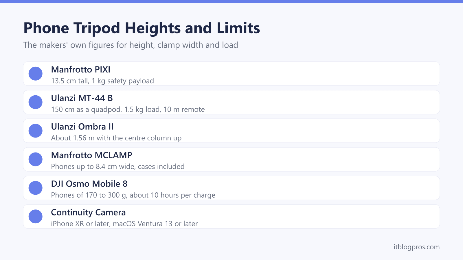 Phone Tripod Heights and Limits: Manfrotto PIXI, Ulanzi MT-44 B, Ulanzi Ombra II, Manfrotto MCLAMP, DJI Osmo Mobile 8, Continuity Camera