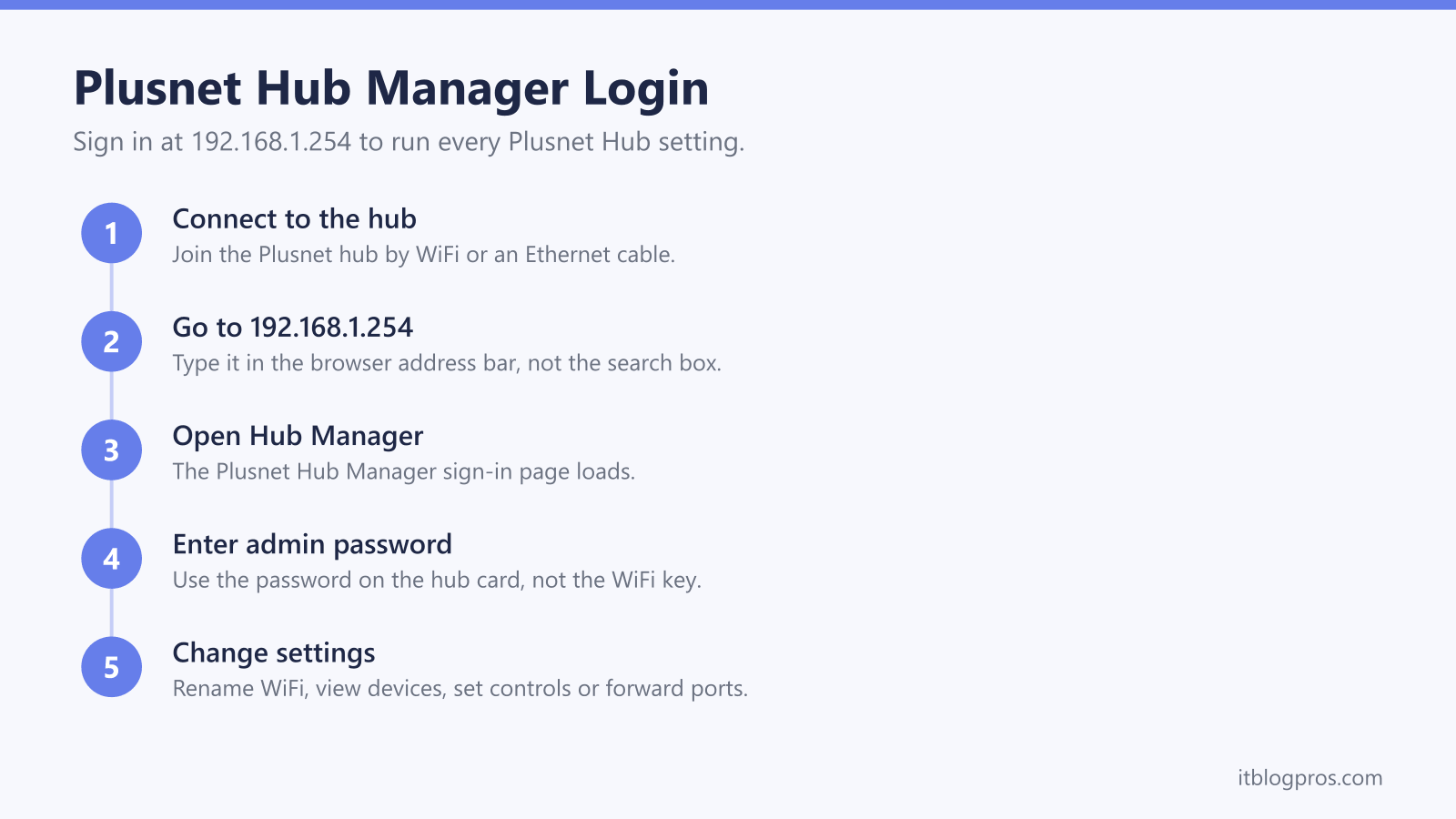 Plusnet Hub Manager Login: Connect to the hub, Go to 192.168.1.254, Open Hub Manager, Enter admin password, Change settings