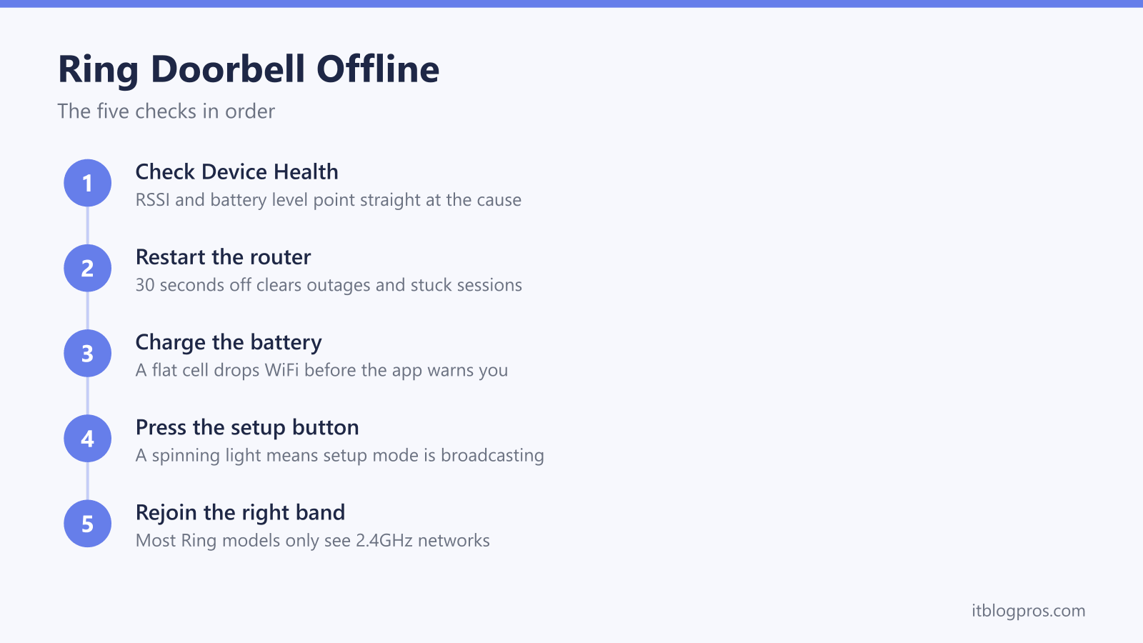 Ring Doorbell Offline: Check Device Health, Restart the router, Charge the battery, Press the setup button, Rejoin the right band