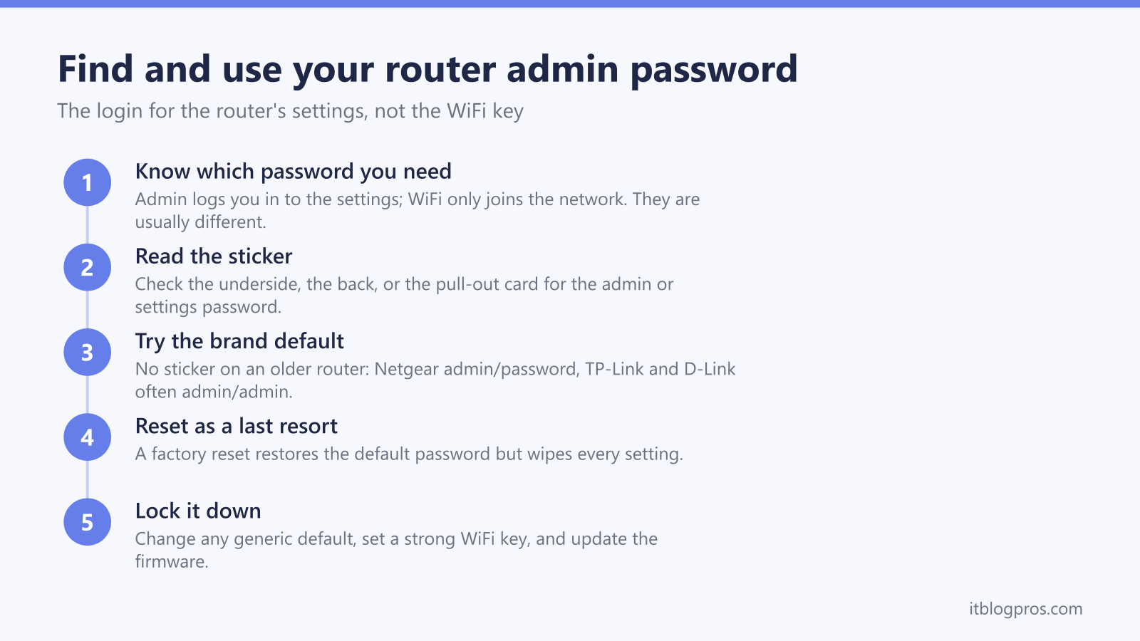 Find and use your router admin password: Know which password you need, Read the sticker, Try the brand default, Reset as a last resort, Lock it down