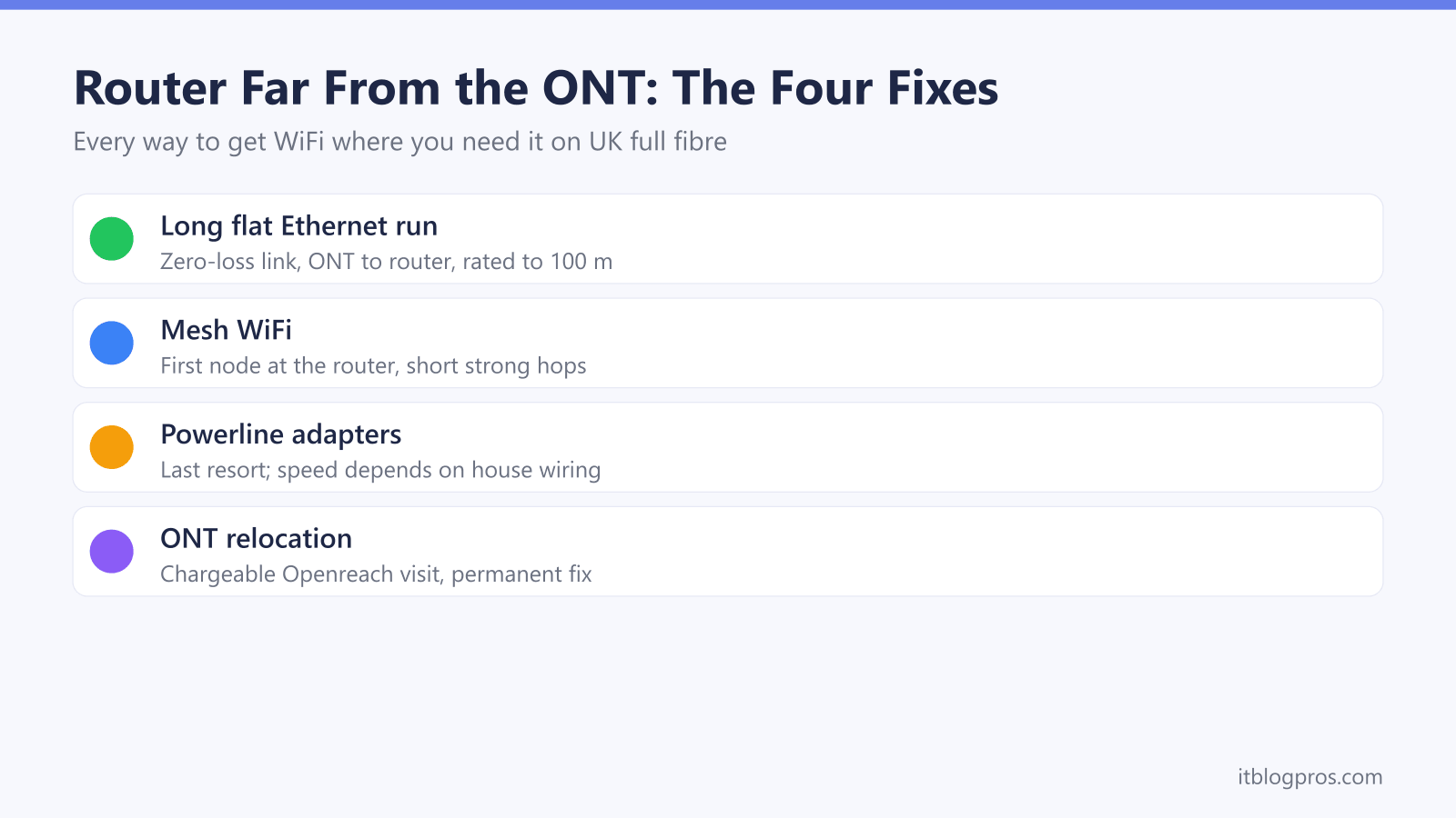 Router Far From the ONT: The Four Fixes: Long flat Ethernet run, Mesh WiFi, Powerline adapters, ONT relocation