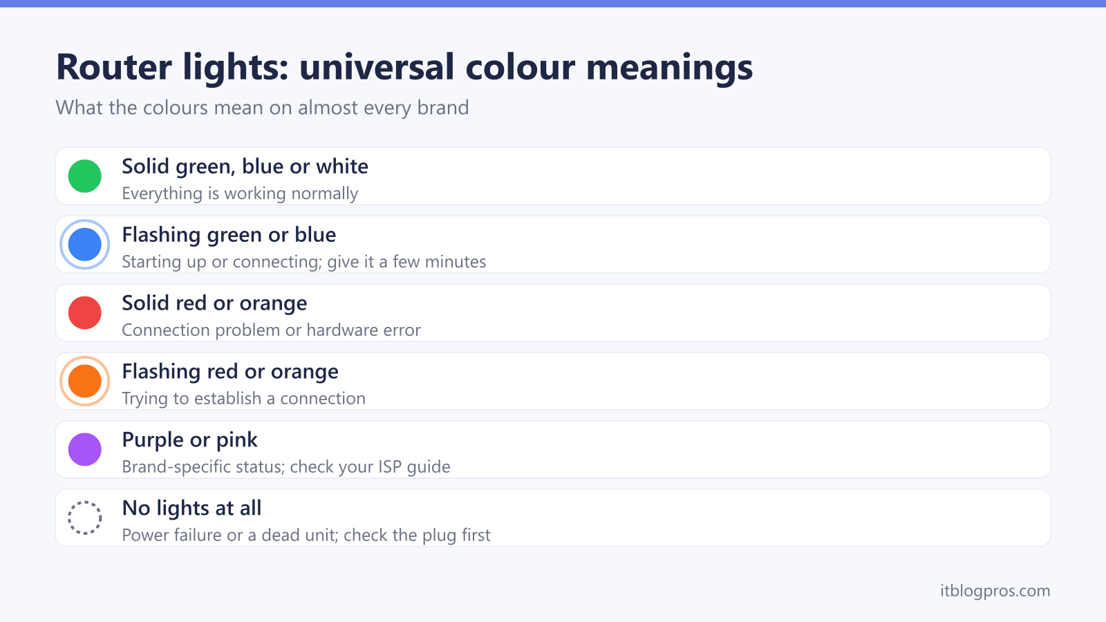 Universal router light colour chart: solid green, blue or white normal, flashing green or blue starting up, solid red or orange fault, flashing red or orange connecting, purple brand-specific, no lights power failure