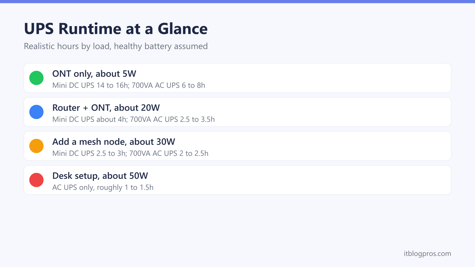 UPS Runtime at a Glance: ONT only, about 5W, Router + ONT, about 20W, Add a mesh node, about 30W, Desk setup, about 50W