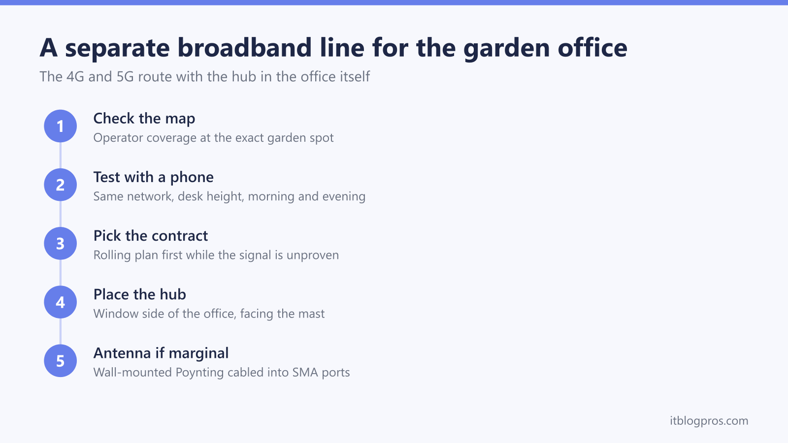 A separate broadband line for the garden office: Check the map, Test with a phone, Pick the contract, Place the hub, Antenna if marginal