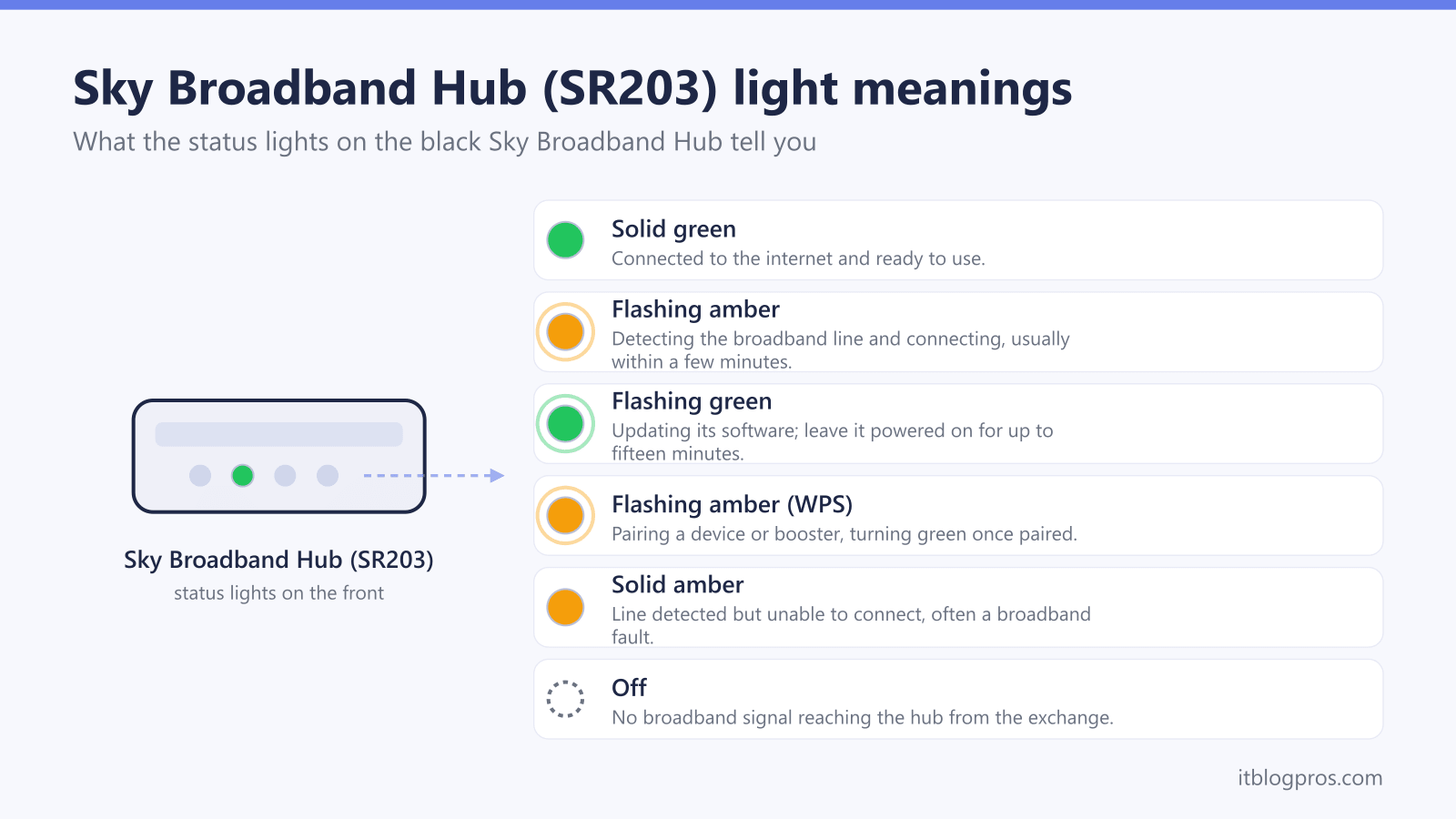 Sky Broadband Hub (SR203) light meanings reference: solid green connected to the internet and ready to use, flashing amber detecting the broadband line and connecting, usually within a few minutes, flashing green updating its software, flashing amber (wps) pairing a device or booster, turning green once paired, solid amber line detected but unable to connect, often a broadband fault