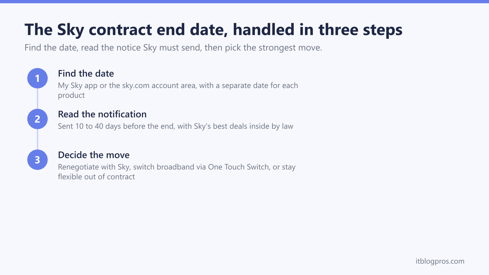 The Sky contract end date, handled in three steps: Find the date, Read the notification, Decide the move