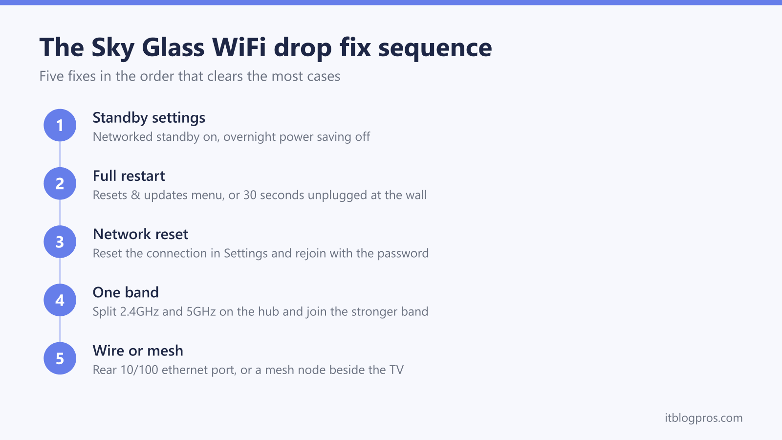 The Sky Glass WiFi drop fix sequence: Standby settings, Full restart, Network reset, One band, Wire or mesh