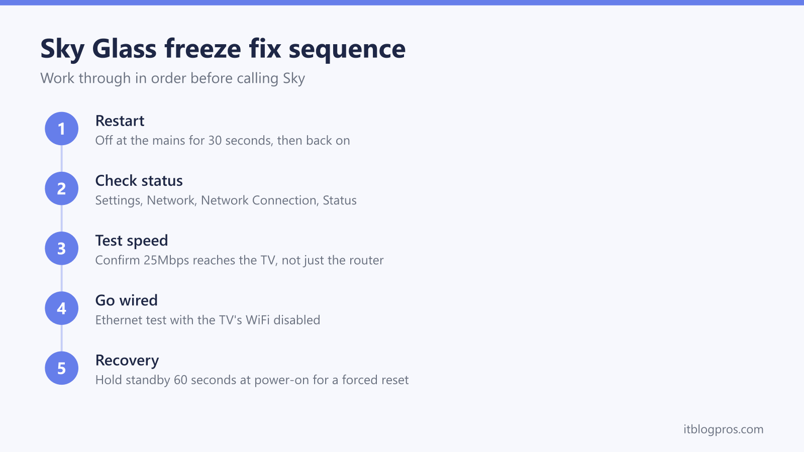 Sky Glass freeze fix sequence: Restart, Check status, Test speed, Go wired, Recovery