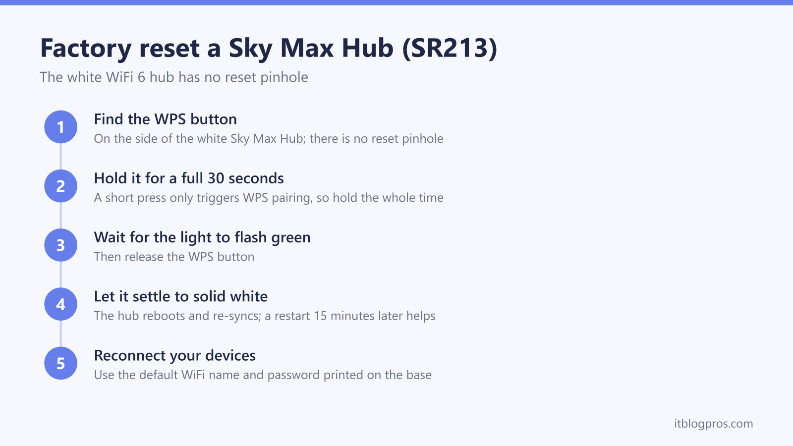 Five steps to factory reset a Sky Max Hub SR213: find the side WPS button, hold it for 30 seconds, wait for the light to flash green, let it settle to solid white, then reconnect with the default WiFi details