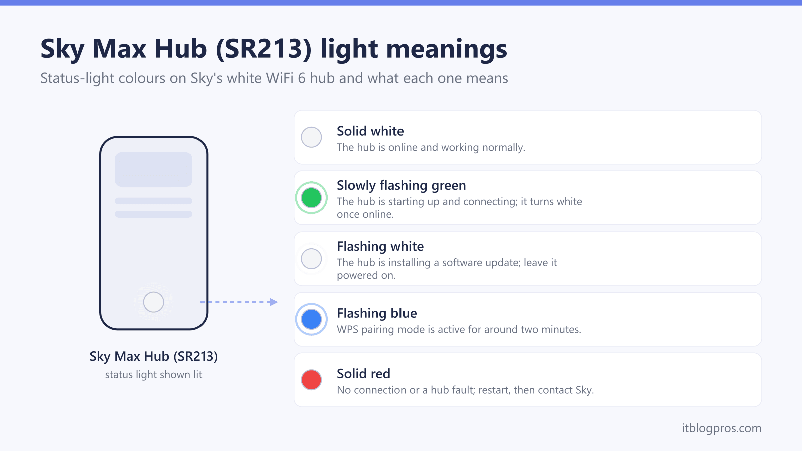 Sky Max Hub (SR213) light meanings reference: solid white the hub is online and working normally, slowly flashing green the hub is starting up and connecting, flashing white the hub is installing a software update, flashing blue wps pairing mode is active for around two minutes, solid red no connection or a hub fault