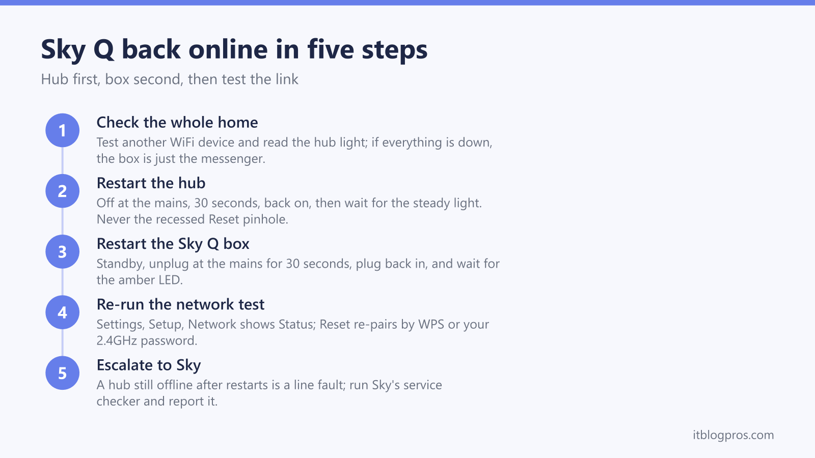 Sky Q back online in five steps: Check the whole home, Restart the hub, Restart the Sky Q box, Re-run the network test, Escalate to Sky