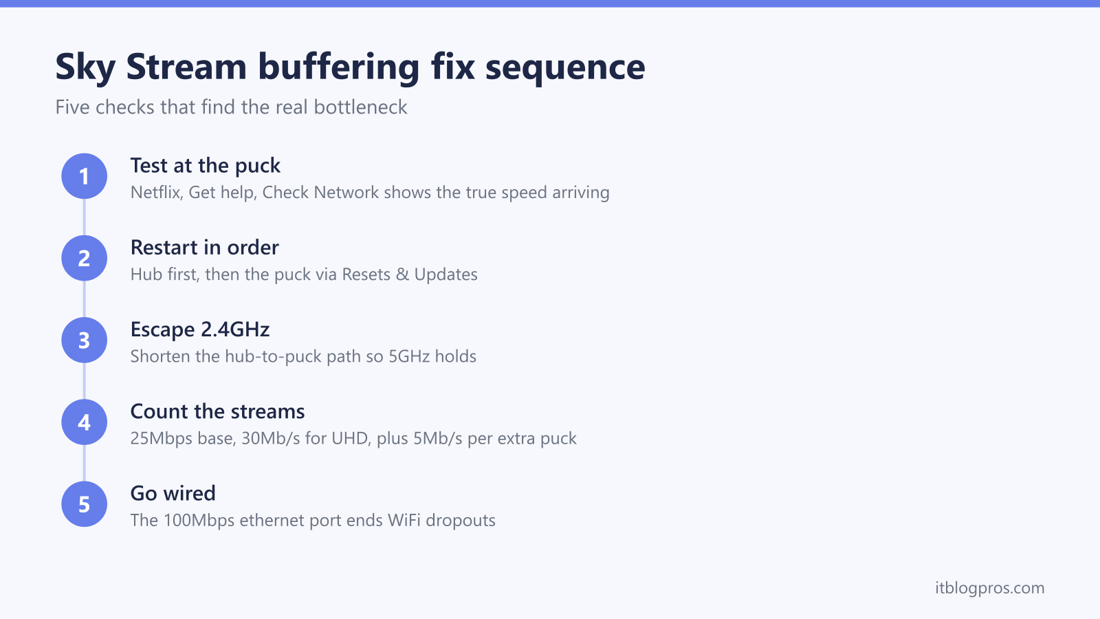Sky Stream buffering fix sequence: Test at the puck, Restart in order, Escape 2.4GHz, Count the streams, Go wired