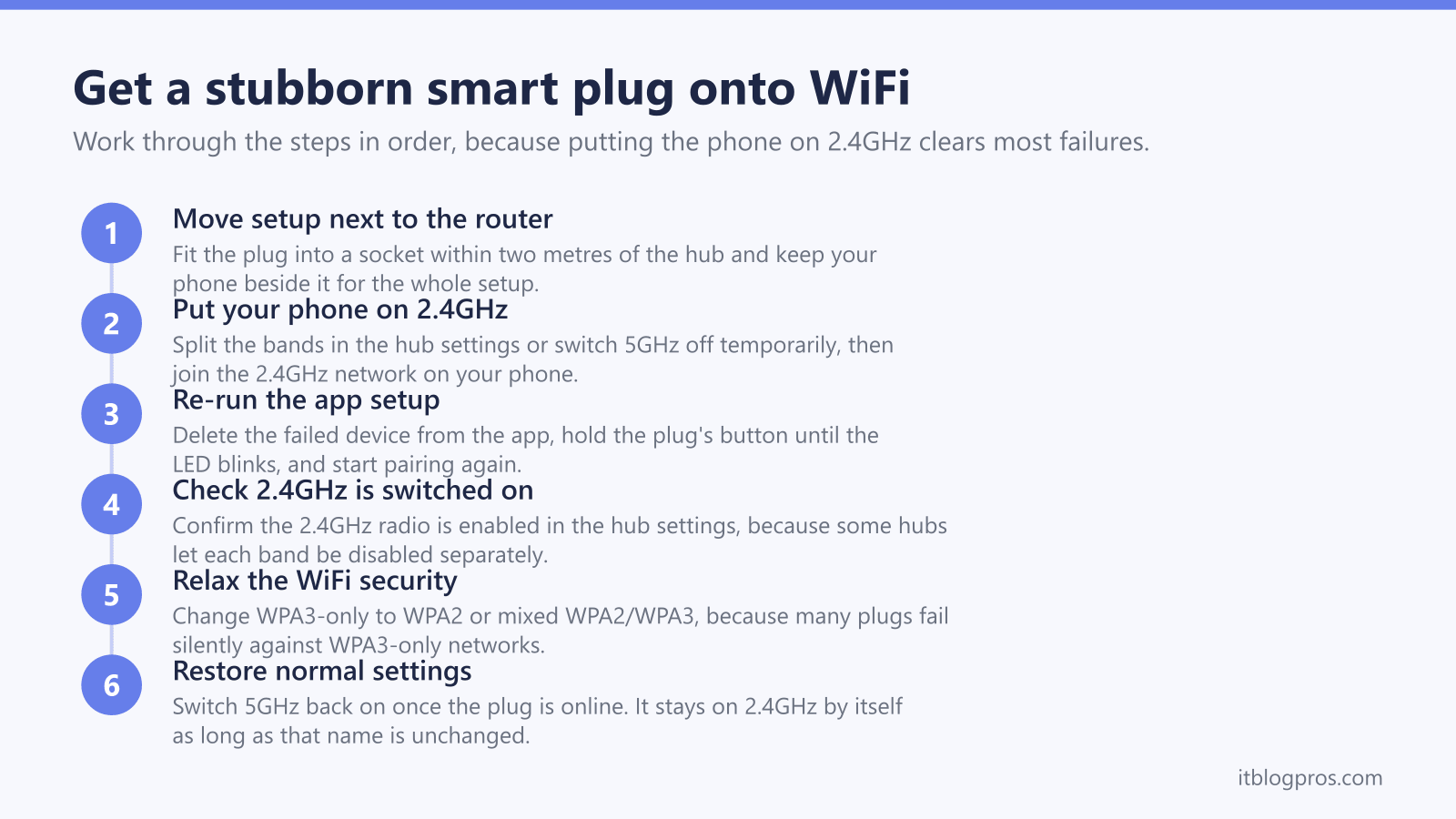 Get a stubborn smart plug onto WiFi: Move setup next to the router, Put your phone on 2.4GHz, Re-run the app setup, Check 2.4GHz is switched on, Relax the WiFi security, Restore normal settings