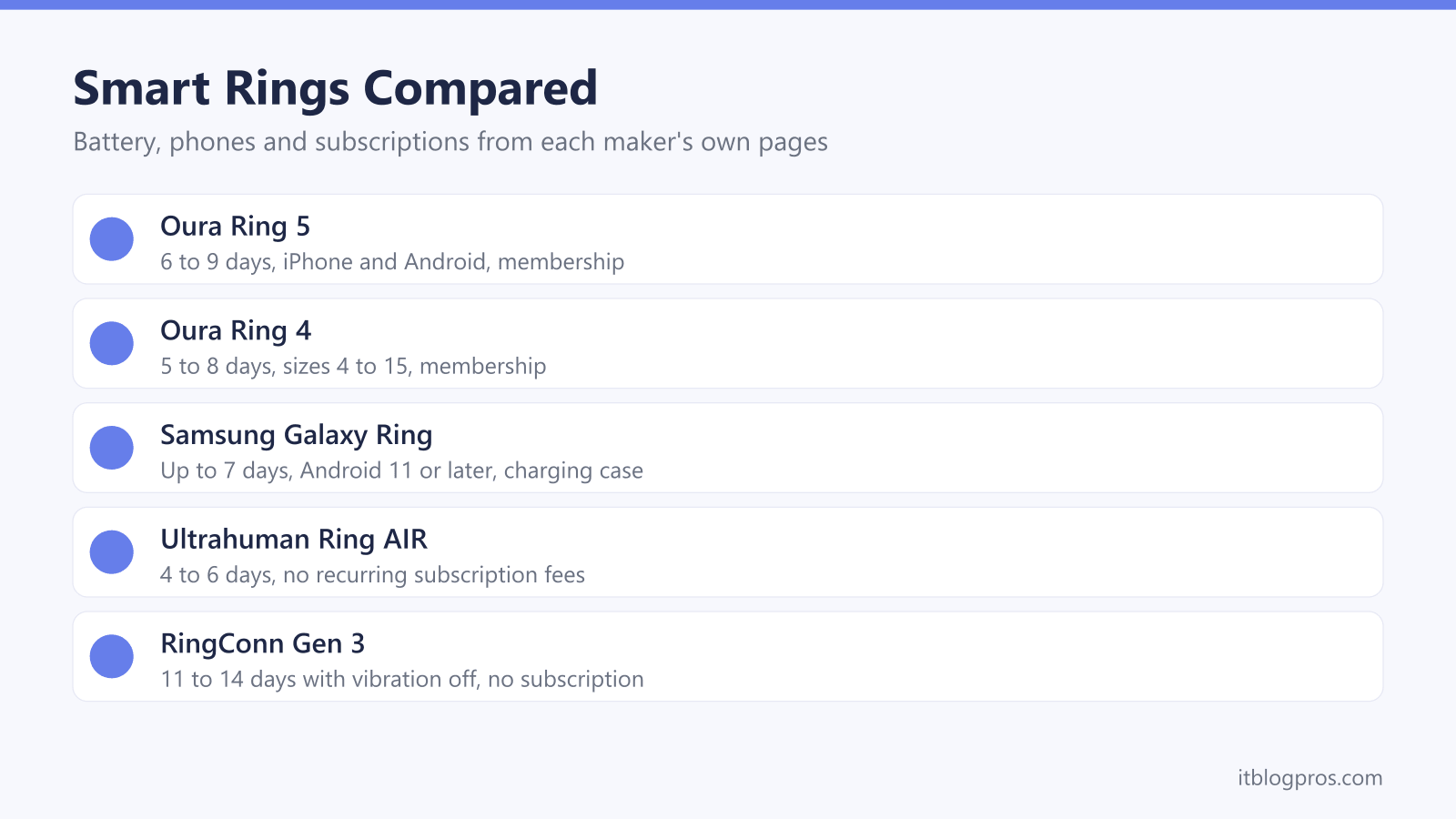 Smart Rings Compared: Oura Ring 5, Oura Ring 4, Samsung Galaxy Ring, Ultrahuman Ring AIR, RingConn Gen 3