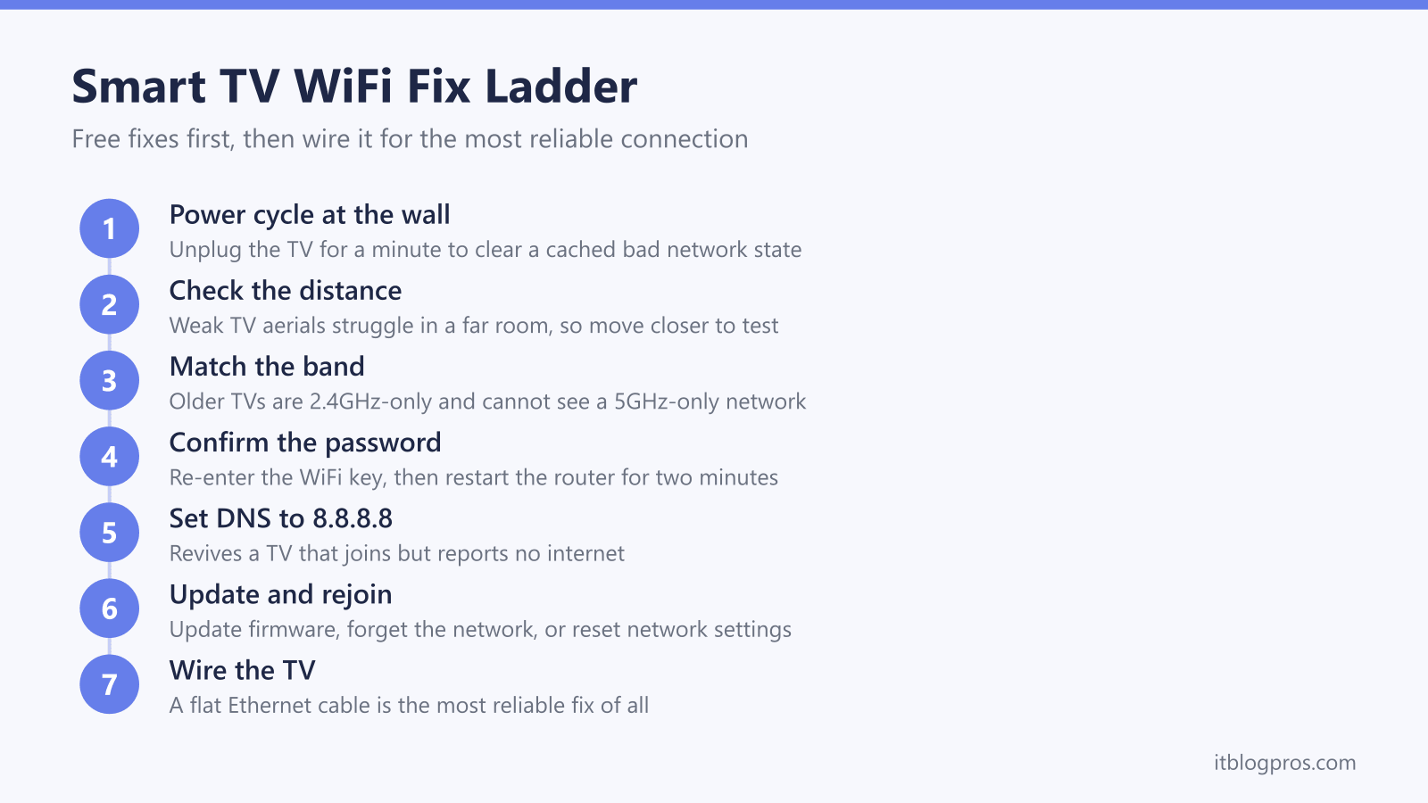 Smart TV WiFi Fix Ladder: Power cycle at the wall, Check the distance, Match the band, Confirm the password, Set DNS to 8.8.8.8, Update and rejoin, Wire the TV