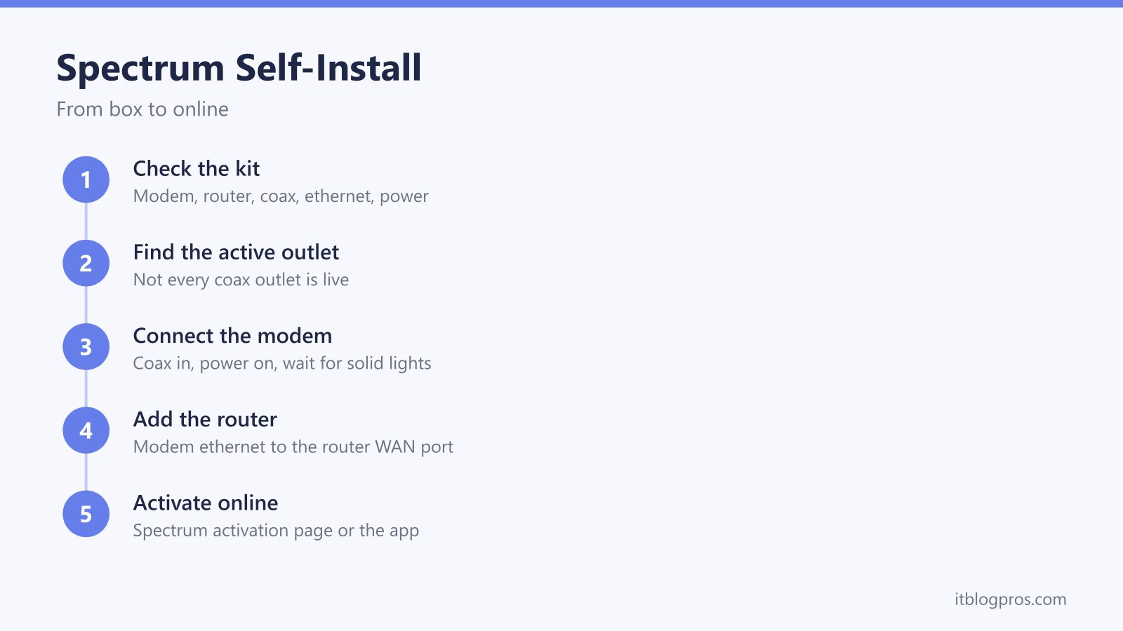 Spectrum self-install from box to online: check the kit, find the active coax outlet, connect the modem, add the router, activate online